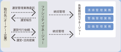 ファシリティマネージャー概要