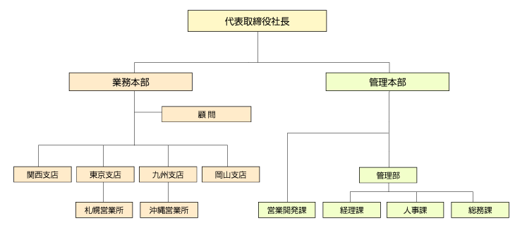 大和研装社組織図